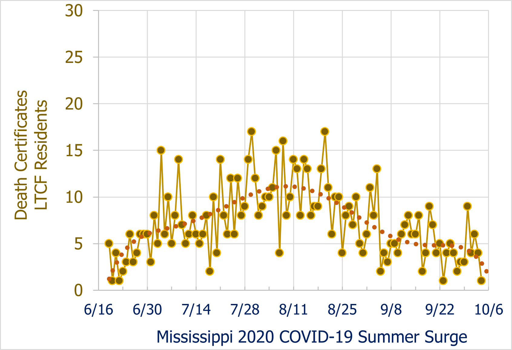 from ... Summer Surge